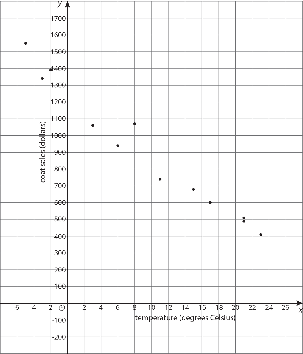 A scatterplot, x, temperature in degrees celsius, y, coat sales in dollars. Points given in the accompanying table.