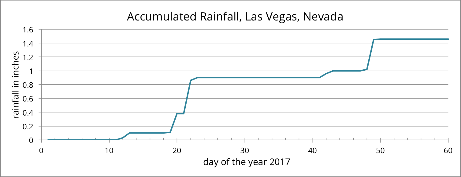 Graph, accumulated rainfall.