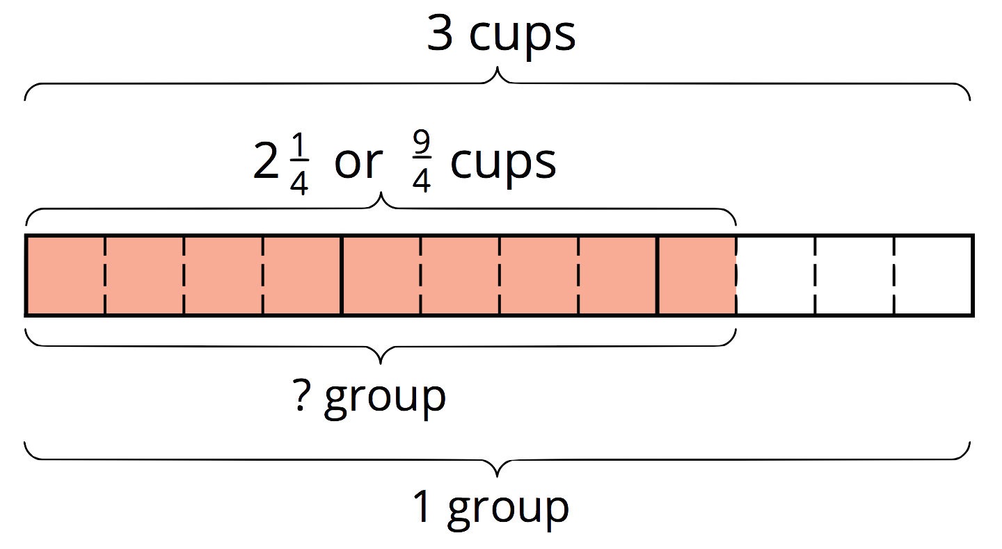 Fraction bar diagram. 12 equal parts. 9 parts shaded.