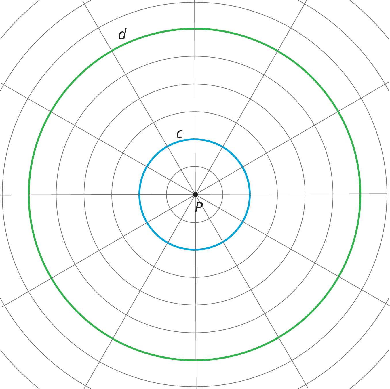 Two circles c and d on a circular grid with center point P. Circle c has radius 2 and circle d has radius 6.