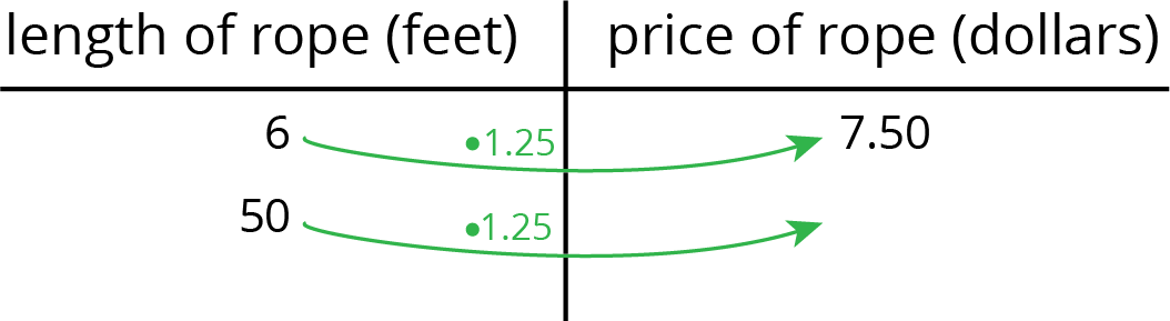 Table. Length of rope, feet. Price of rope, dollars.