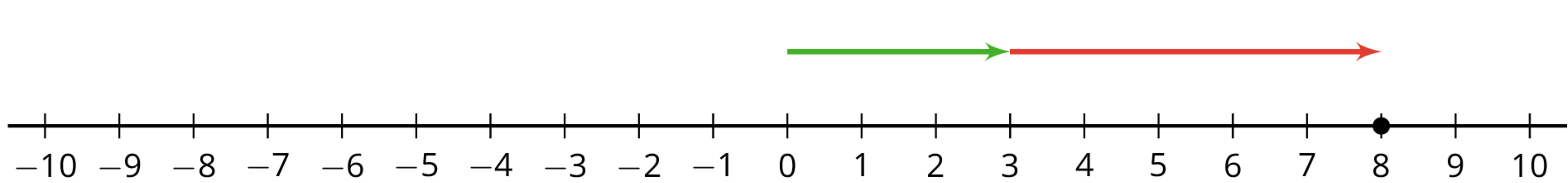 A number line.