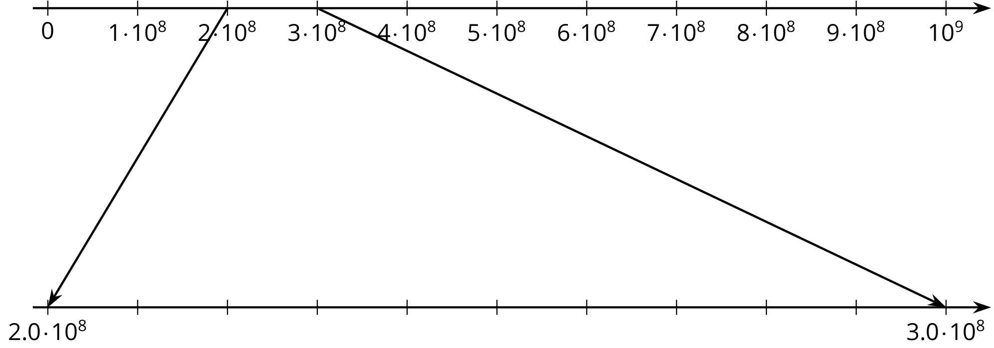 A number line.