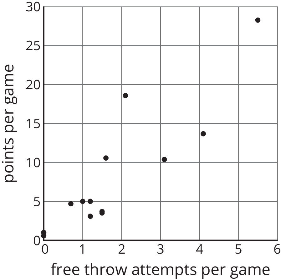Scatterplot, free throw attempts per game, 0 to 6 by 1, points per game, 0 to 30 by 5. Points given by accompanying table.