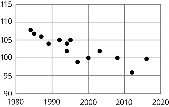 A scatterplot. Horizontal, from 1980 to 2020, by 10’s. Vertical, from 90 to 115, by 5’s. 14 data points trend slightly linearly downward and right.