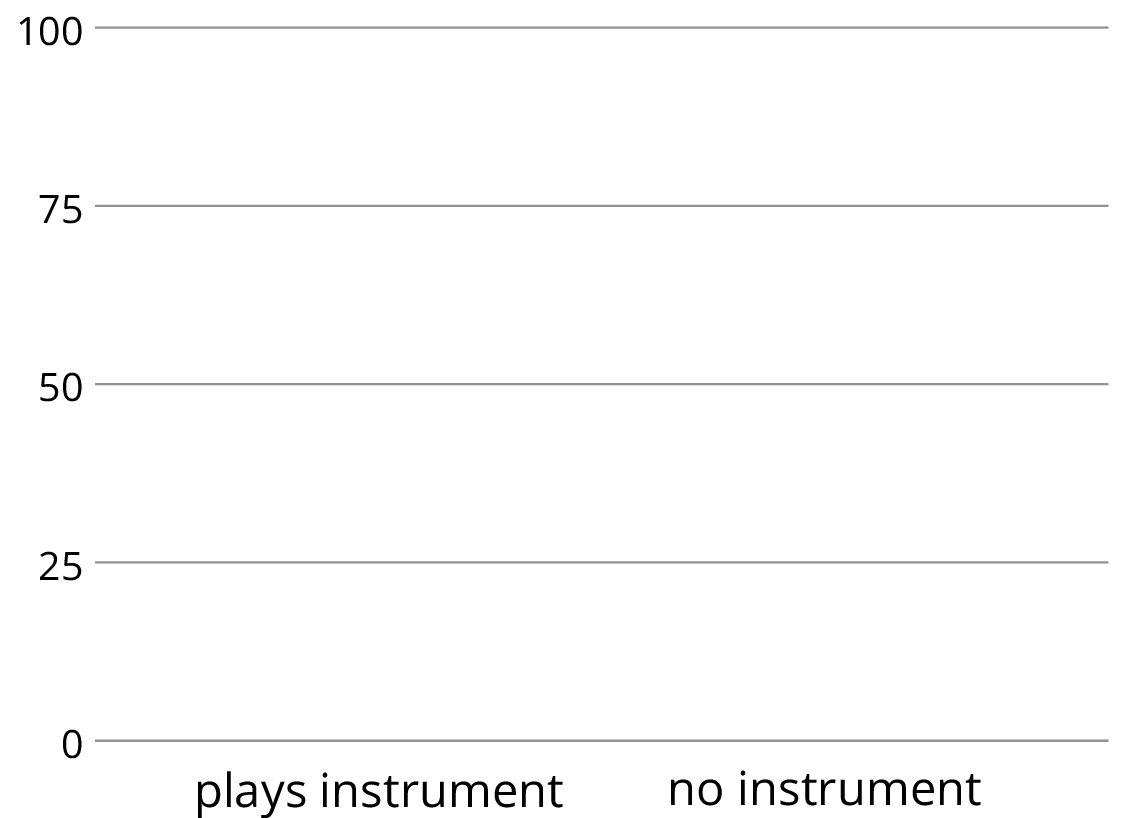 A blank segmented bar graph, plays instrument and no instrument, levels indicated at 0, 25, 50, 75, 100.