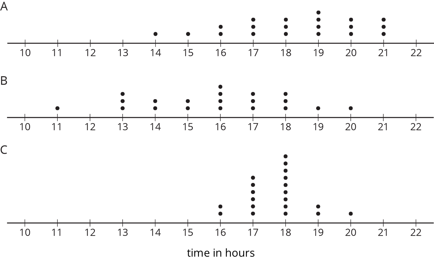 Three dot plots, time in hours, 10 to 22 by ones.