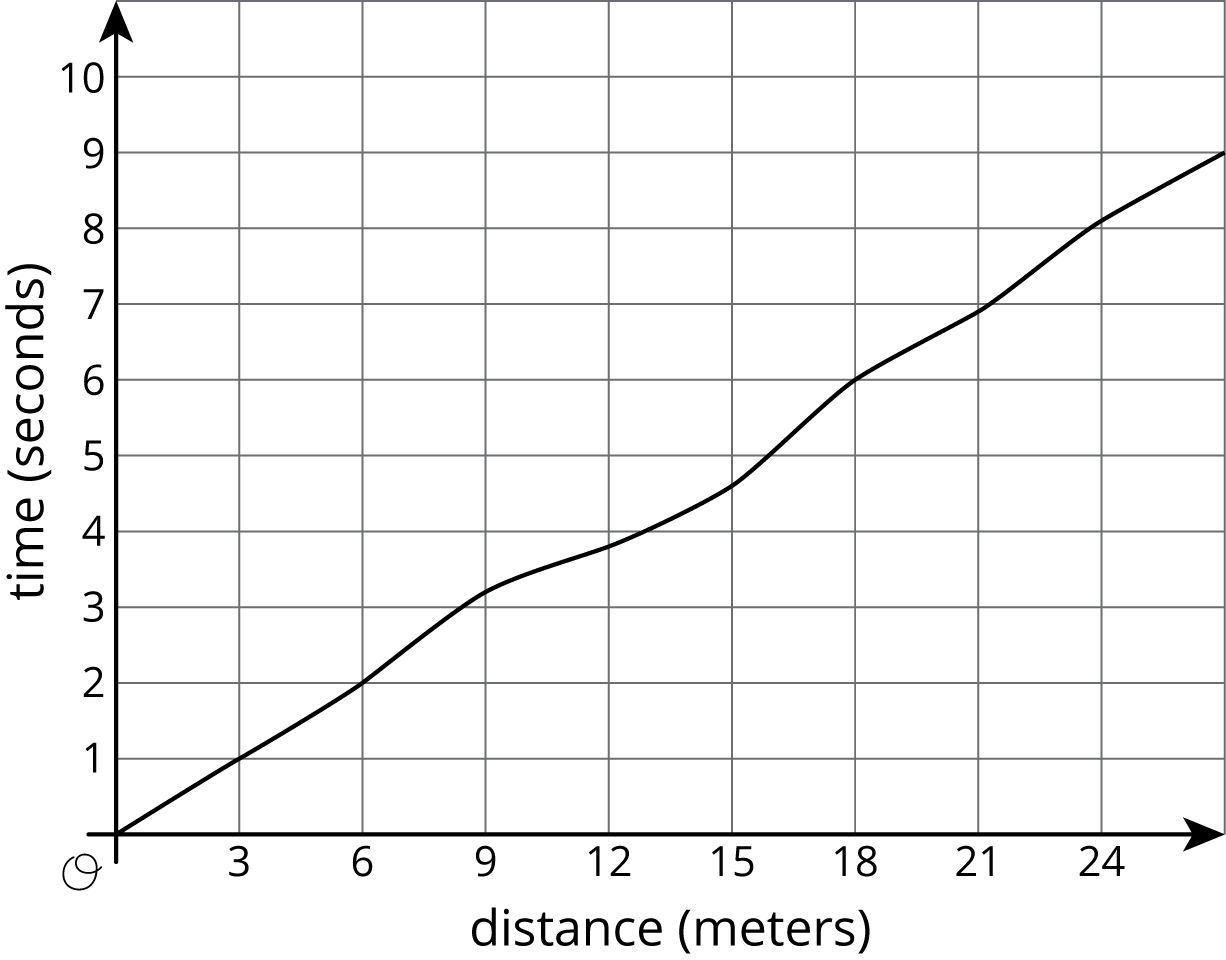A graph in a coordinate plane.