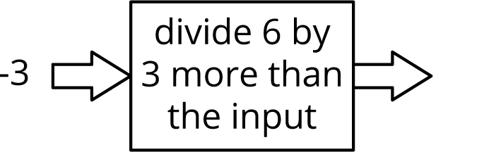 An input-output rule diagram. Input, negative 3, right arrow, rule is, divide 6 by 3 more than the input, right arrow, no output listed.