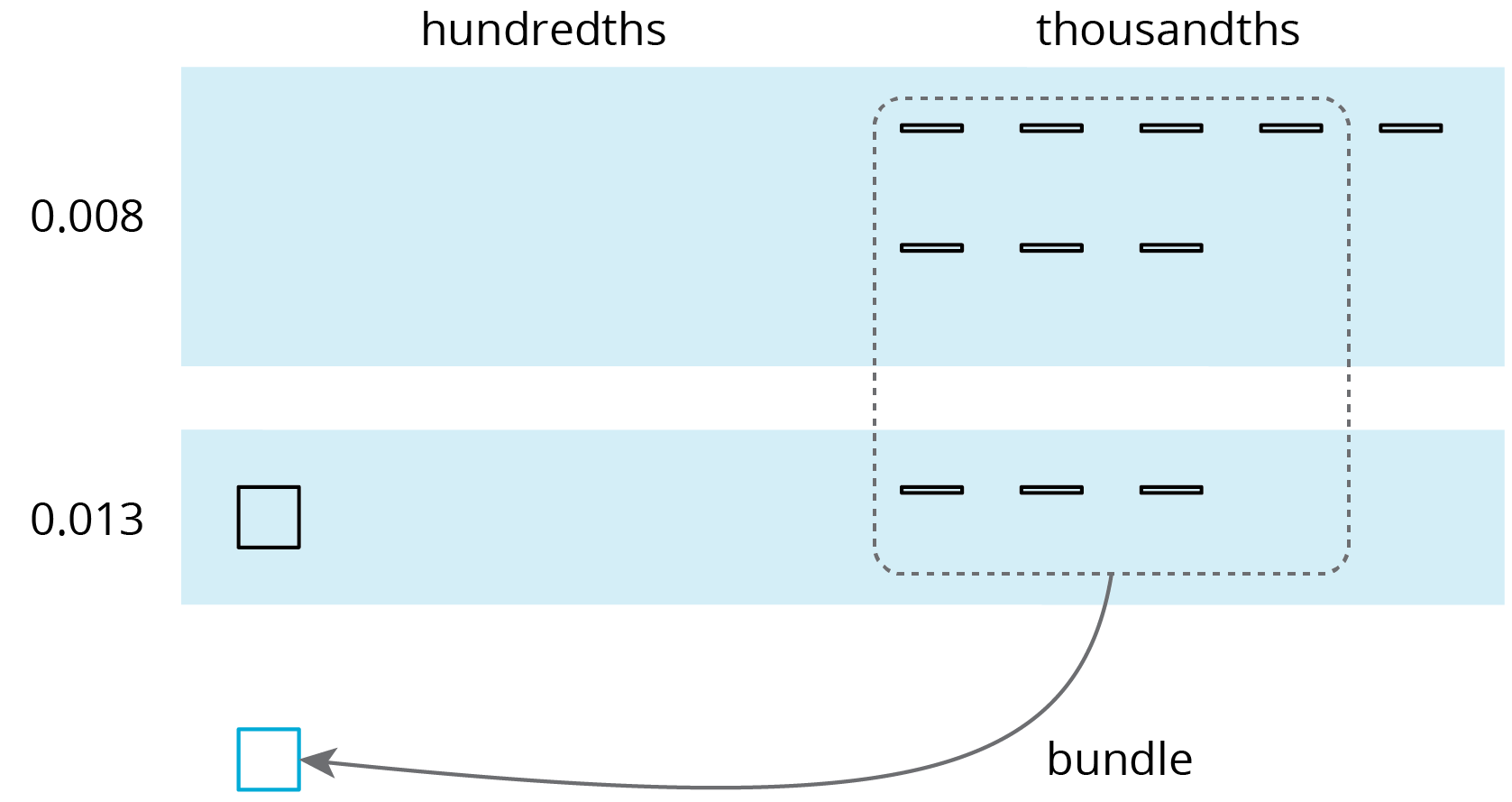 Base ten diagram.