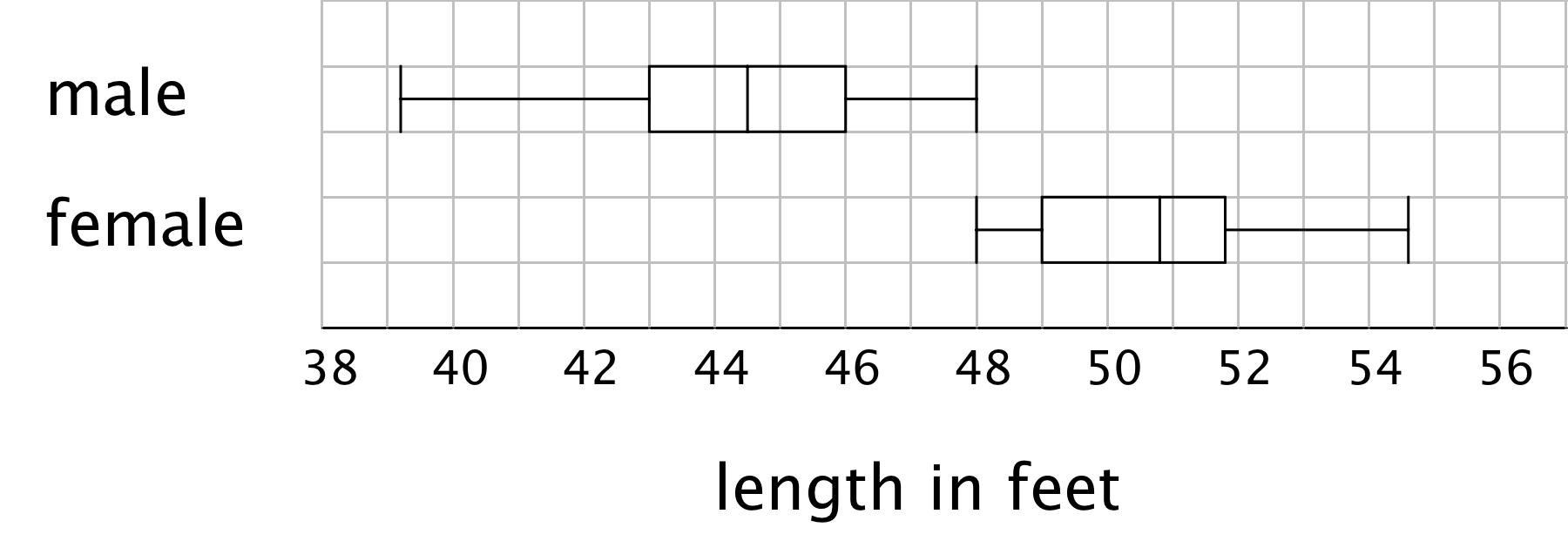 Two box plots, male and female.