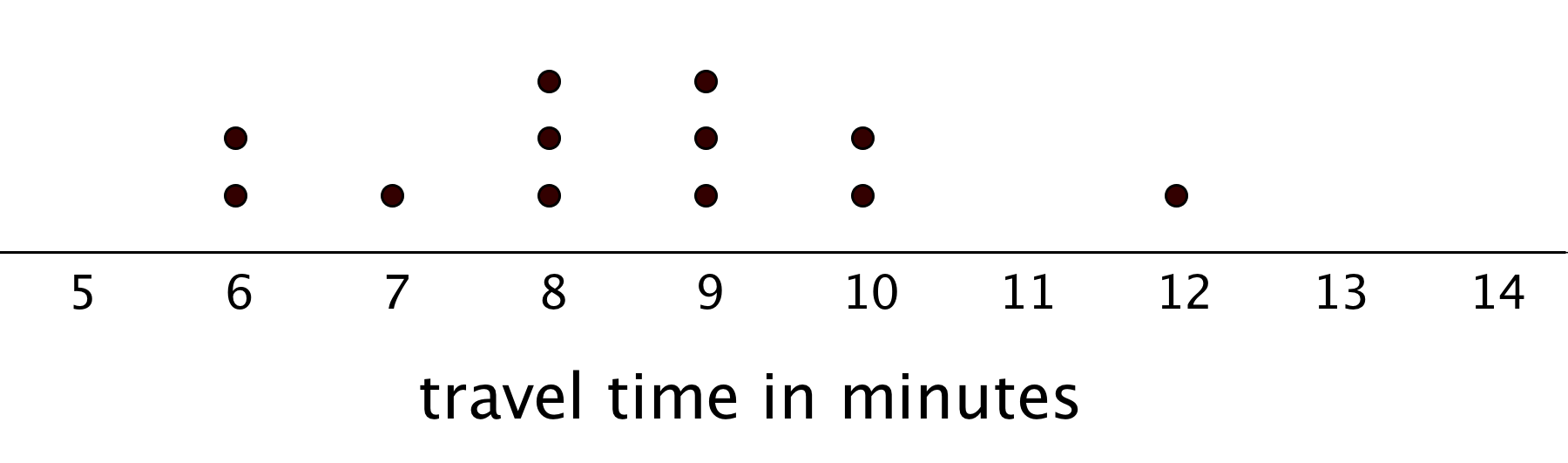 Dot plot from 5 to 14 by 1’s. Travel time in minutes. Beginning at 5, number of dots above each increment is 0, 2, 1, 3, 3, 2, 0, 1, 0, 0.