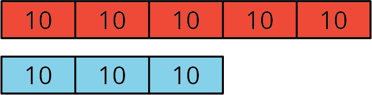 Tape diagram, red parts, 5 and blue parts, 3. Each part labeled 10.