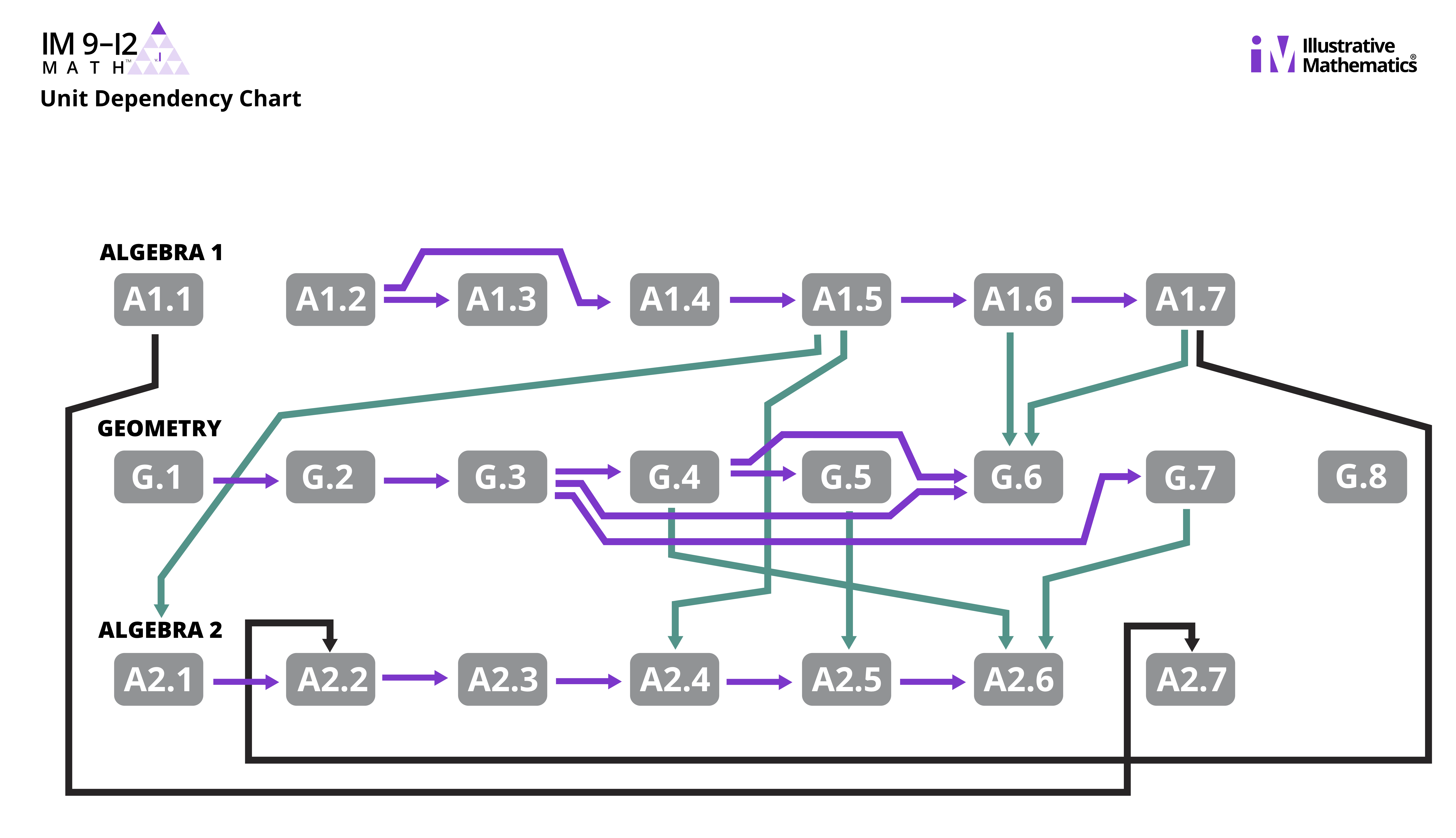 unit dependency chart