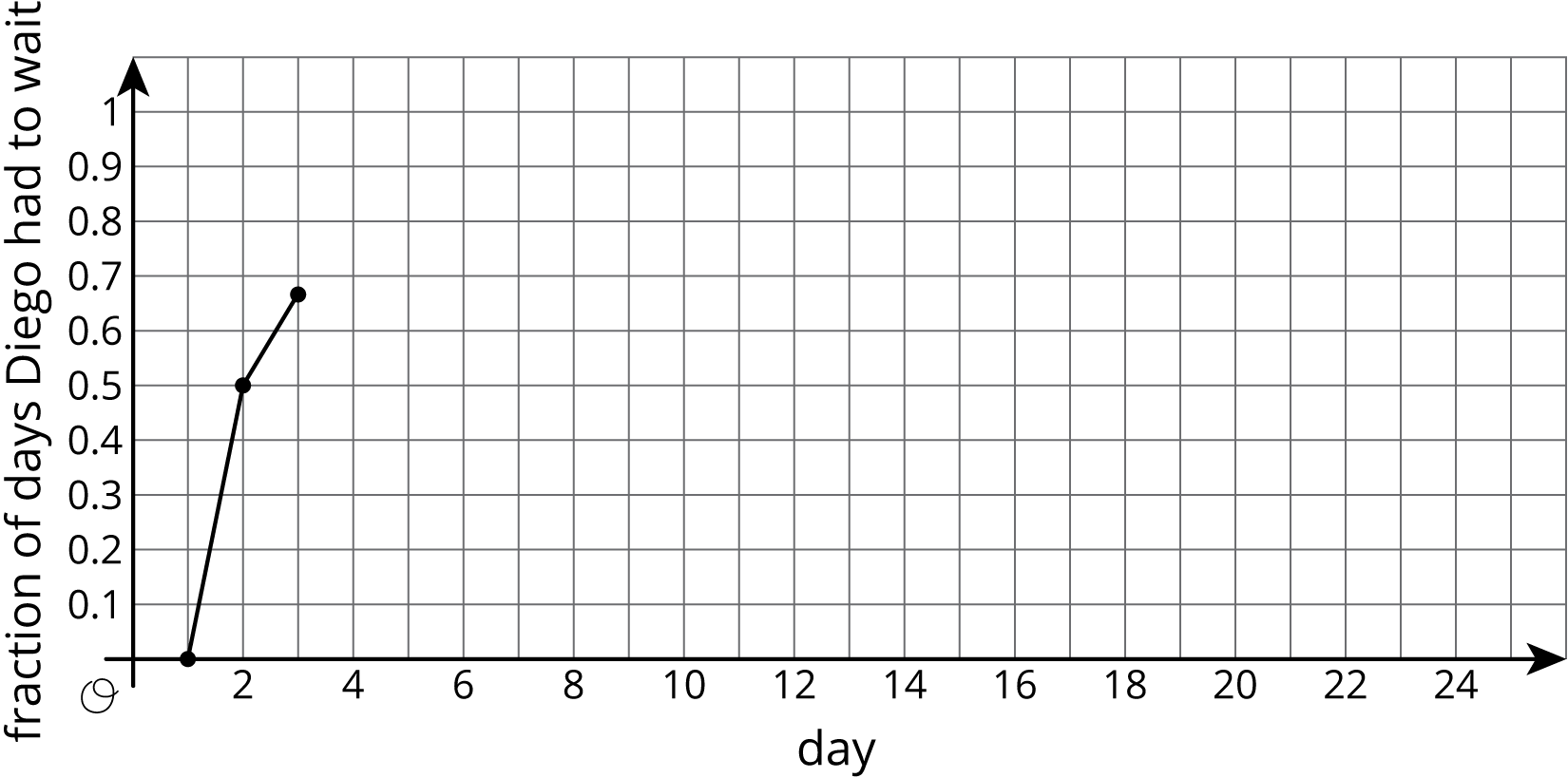 A graph of two connected line segments on a coordinate grid with the origin marked “O.”