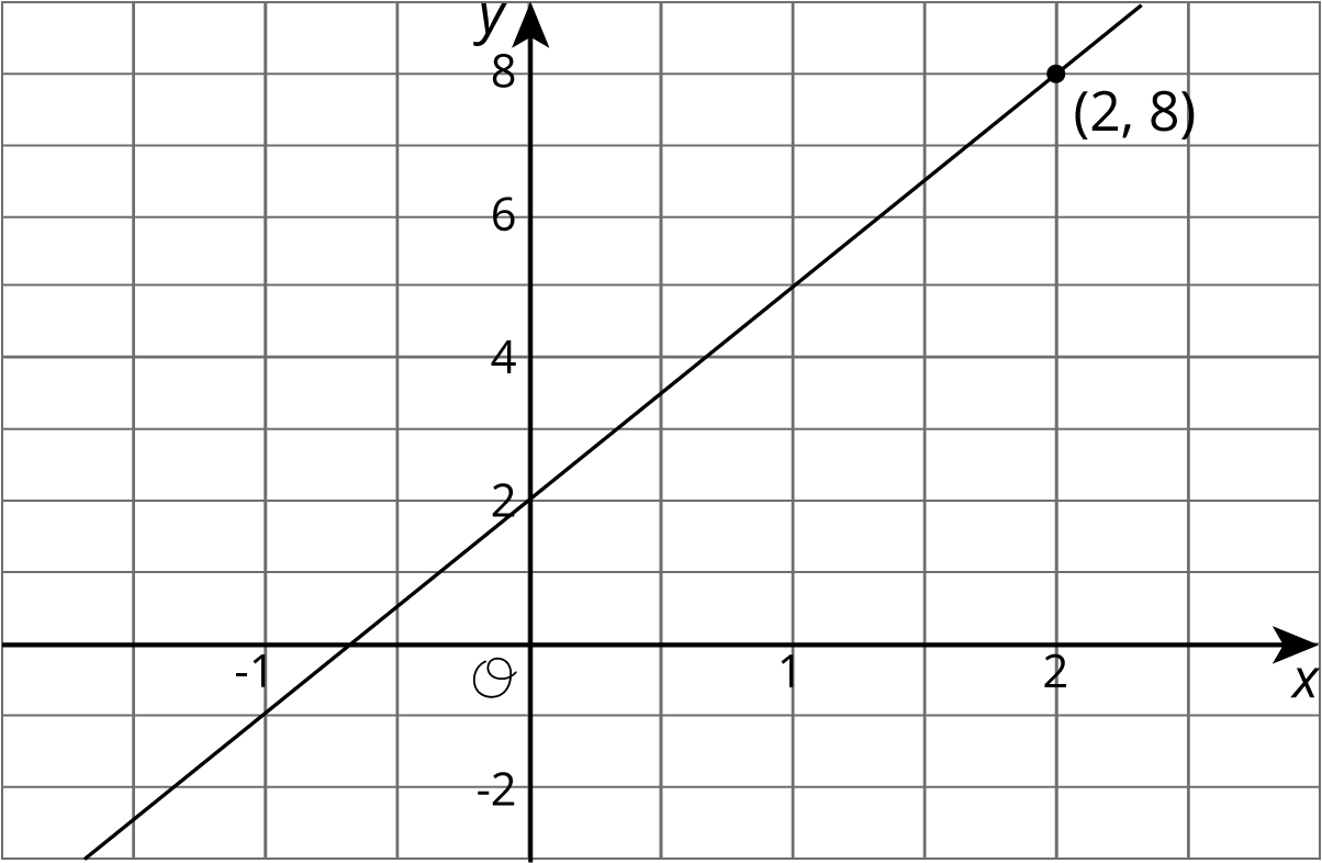 Coordinate plane, x, negative 1 to 2 by ones, y negative 2 to 8 by twos. Graph on a straight line through (0 comma 2), and (2 comma 8).