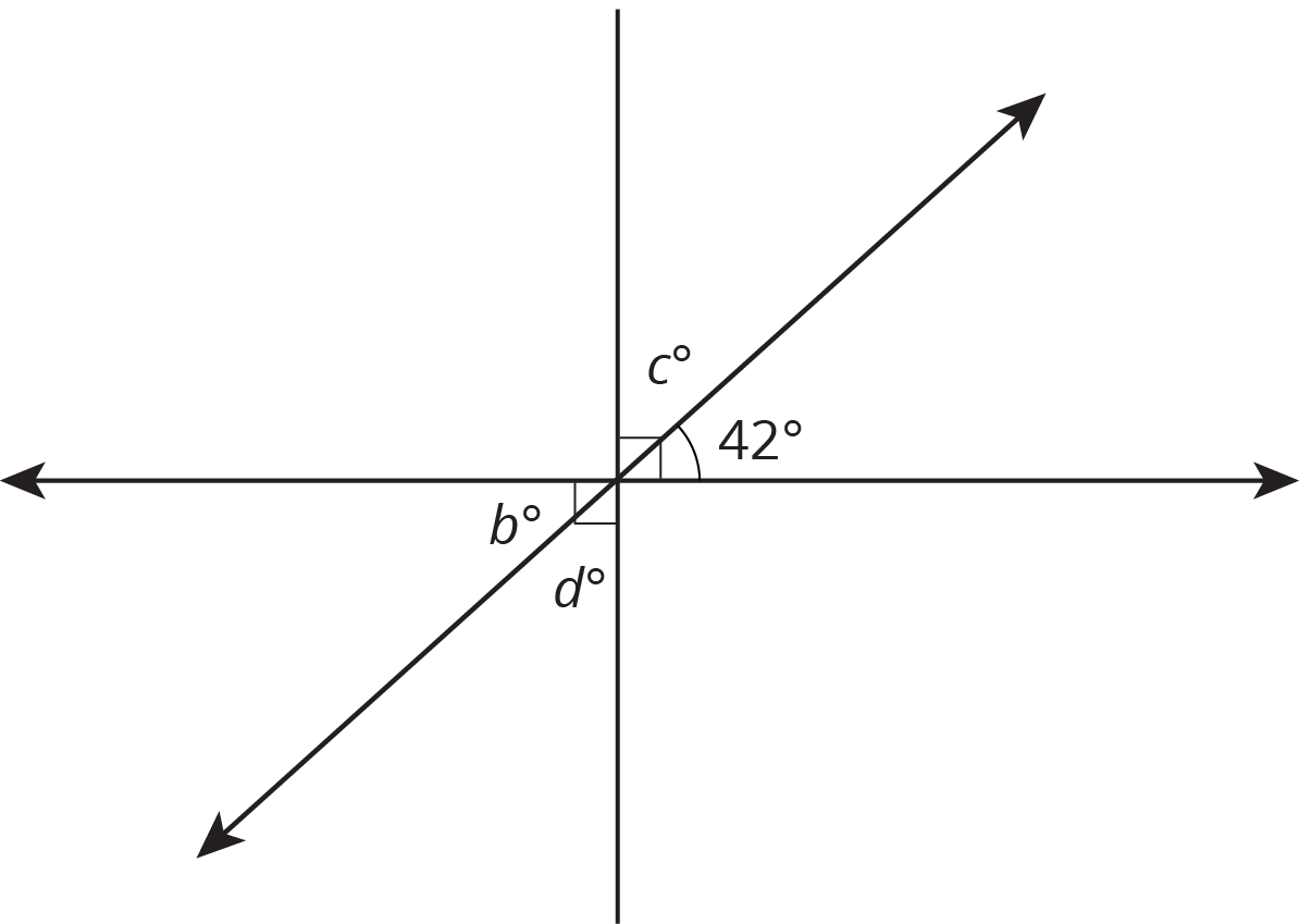 Three lines meet, forming 6 angles. The measures are, clockwise, c degrees, 42 degrees, 90 degress, d degrees, b degrees, 90 degrees.
