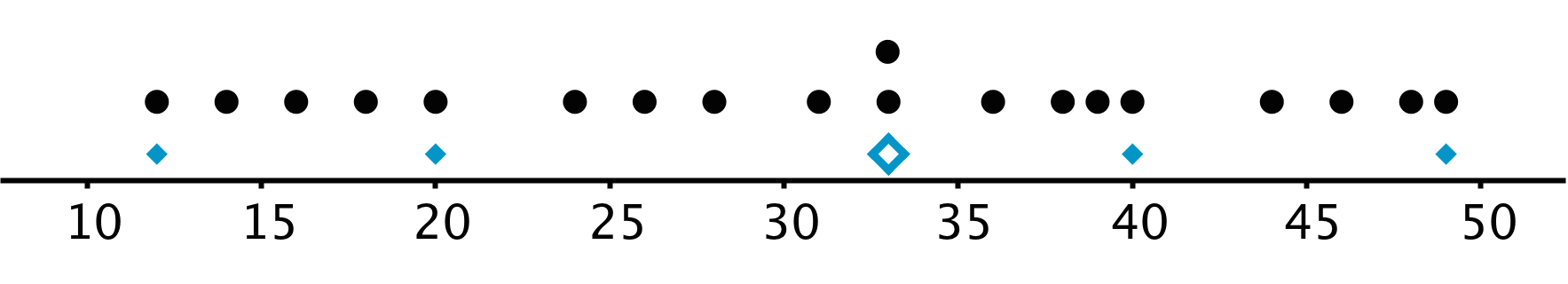 A dot plot. The numbers 10 through 50, in increments of 5, are indicated.