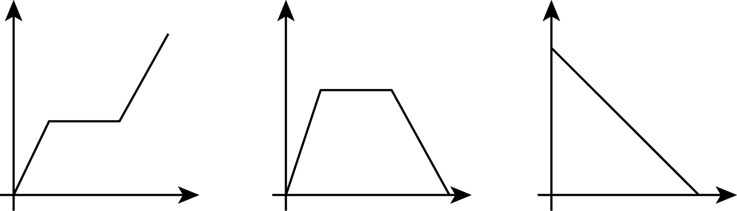 Three graphs, all quadrant 1, all linear piecewise. First, positive, constant, positive slopes. Second positive, constant, negative slope. Third, negative slope.