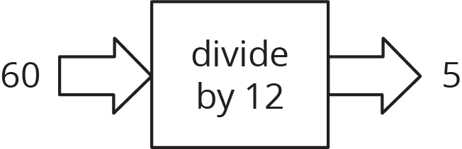Function rule diagram.