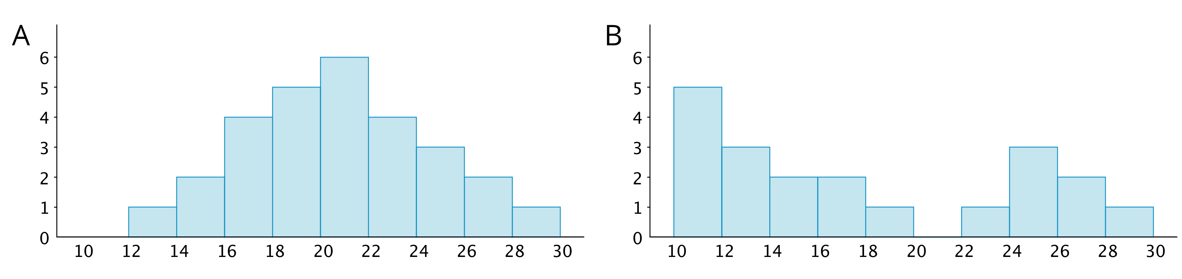 Two histograms, labeled “A” and “B.”