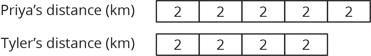Tape diagrams. Top digram labeled Priya's distance in kilometers, five parts, each labeled 2. Bottom diagram labeled Tyler's distance in kilometers, four parts, each labeled 2.