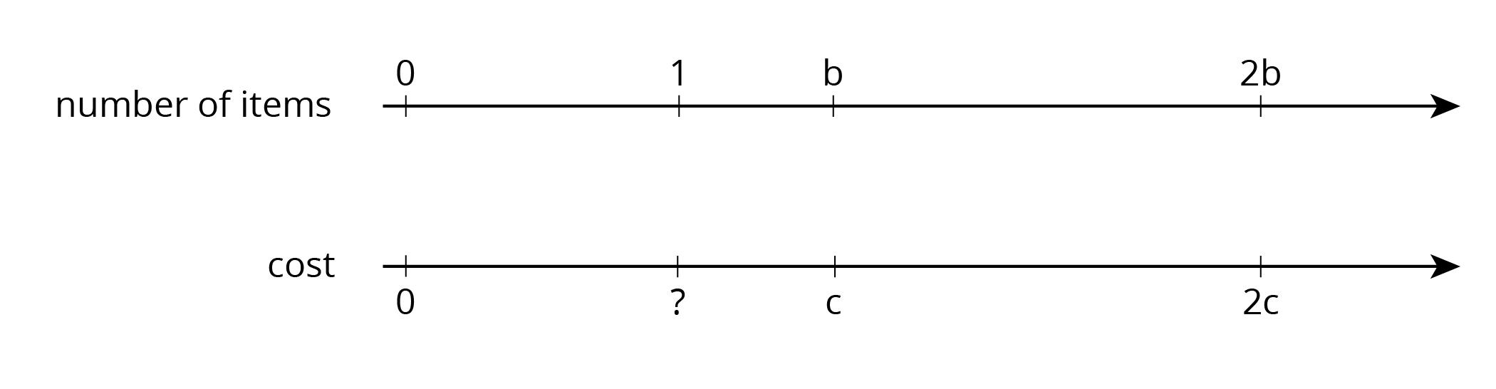 A double number line for number of items: 0, 1, a, 2a and cost: 0, unknown, b, 2b.