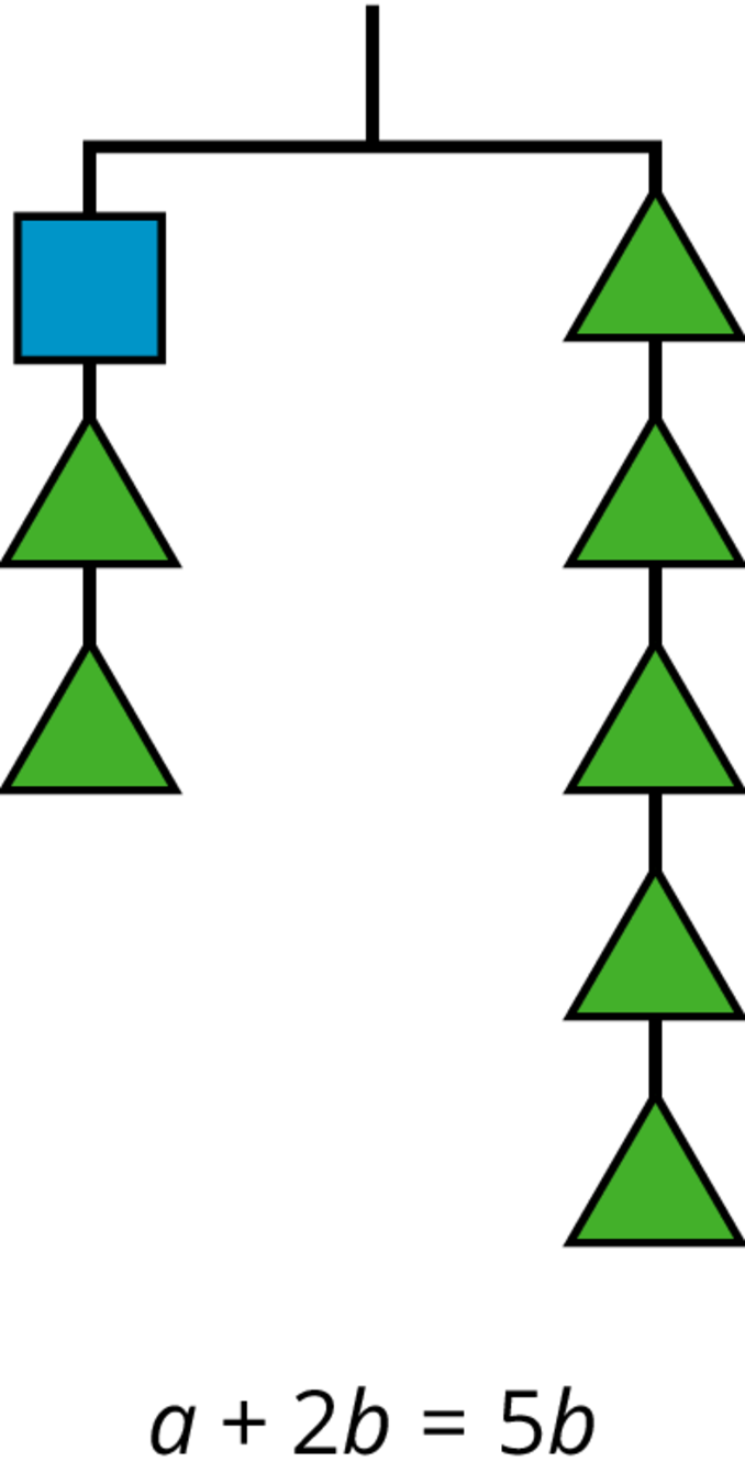 A balanced hanger. Left side, 1 square, 2 triangles. Right side, 5 triangles. Below hanger, an equation reads a plus 2 b equals 5 b.