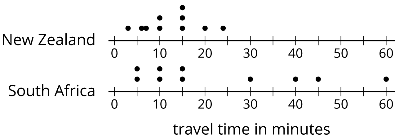 dot plots showing travel times for students in South Africa and New Zealand