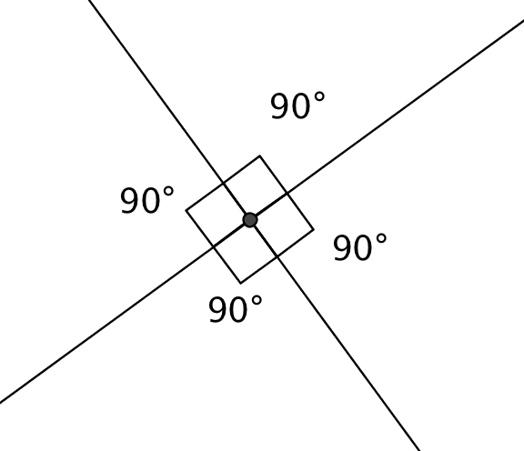 Two lines meet to form four angles. Each angle is marked 90 degrees, and with the symbol for perpendicular lines.