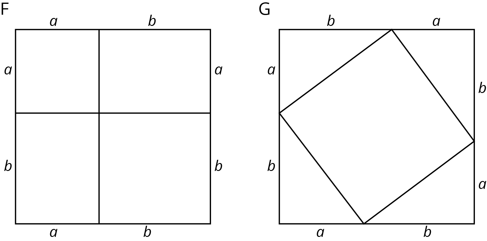 Two squares of the same area are labeled “F” and “G”.