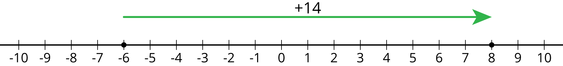 A number line.