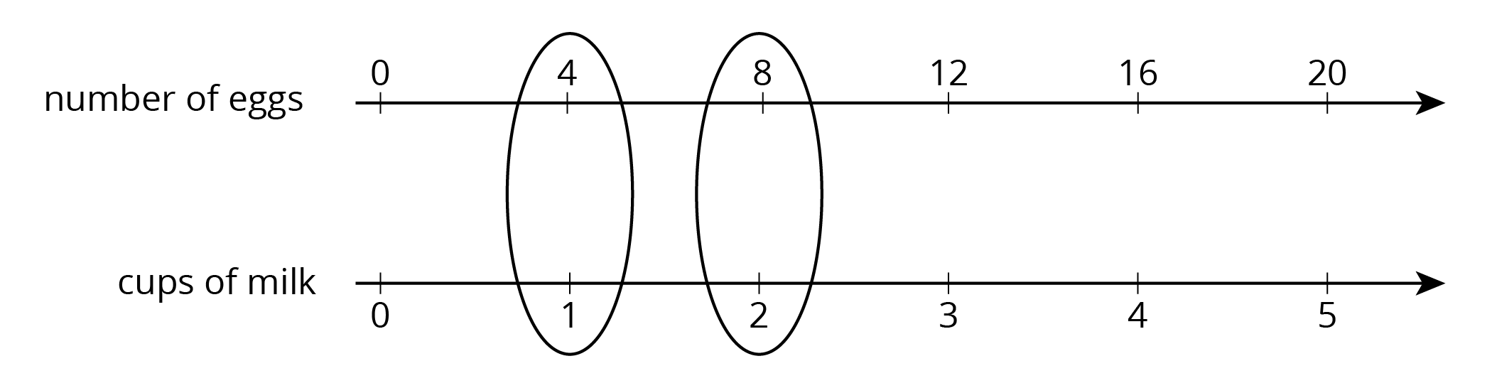 a double number line for eggs: 0, 4, 8, 12, 16, 20 and cups of milk: 0, 1, 2, 3, 4, 5. The pairs \(4:1\) and \(8:2\) are circled.