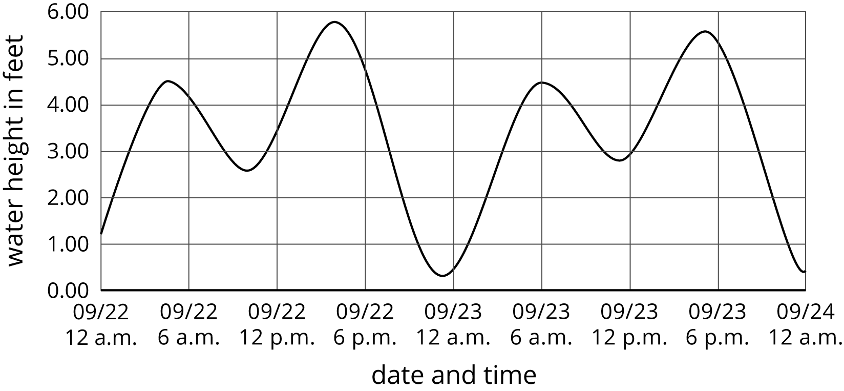 Coordinate plane, hoizontal, date and time, vertical, water height in feet. A smooth graph with several peaks and valleys. Please ask for additional assistance.