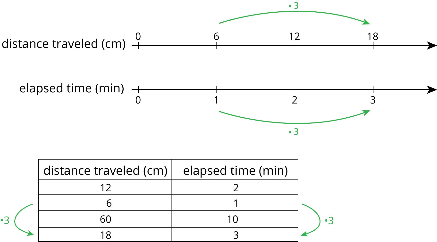 Double number line. Two column table.