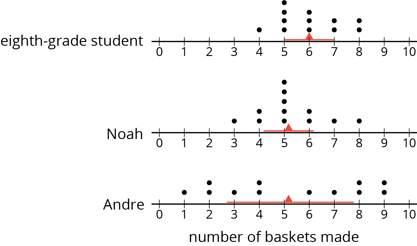 3 dot plots. Number of baskets made. Eighth grade student, Noah, Andre.