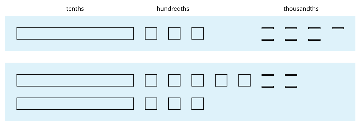 Two base-ten diagrams representing 0 point 1 3 7 and 0 point 2 8 4.