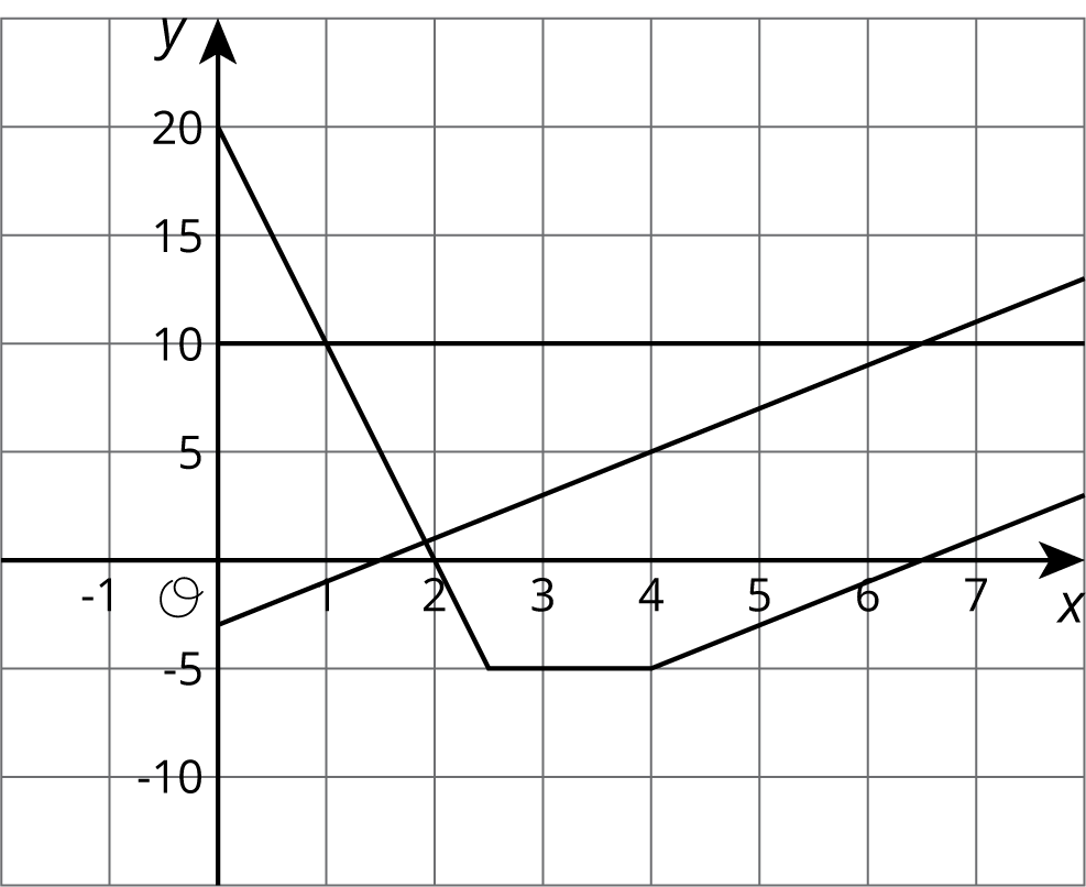 Coordinate plane, x, negative 1 to 8 by 1, y, negative 10 to 20 by 5. Three lines.