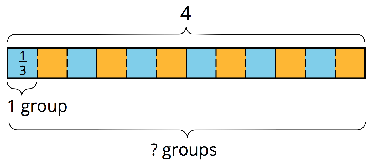 Fraction bar diagram. 12 equal parts. Each part labeled “the fraction 1 over 3.”