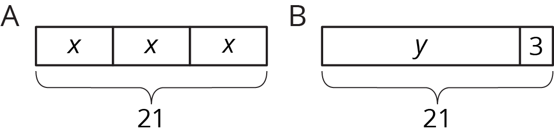 Two tape diagrams, labeled A and B. Tape diagram A, 3 equal parts labeled x, x, x. Total, 21. Tape diagram B, 2 parts, labeled y, 3. Total, 21.