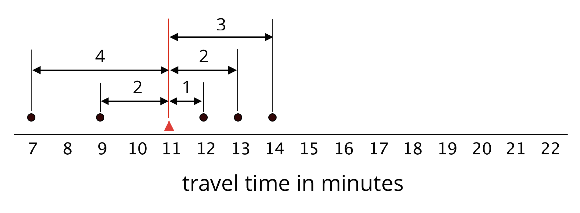 Dot plot. Mean and deviations shown. Travel time in minutes.