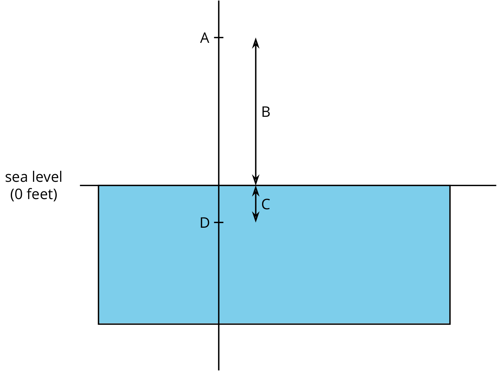 Vertical number line.