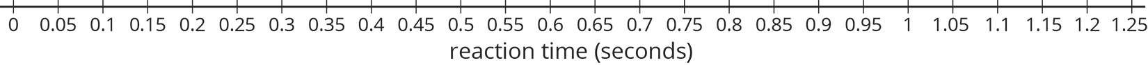 Number line with labeled points. Reaction time in seconds.