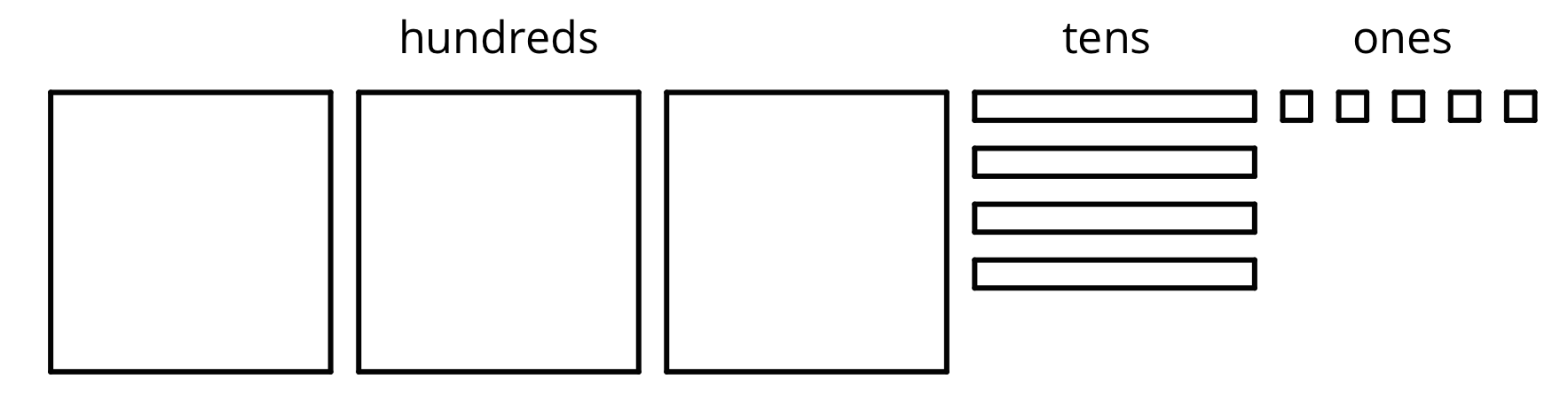 Base-ten diagram representing 345. 3 large squares labeled, hundreds, 4 rectangles labeled, tens, 5 small squares labeled, ones.