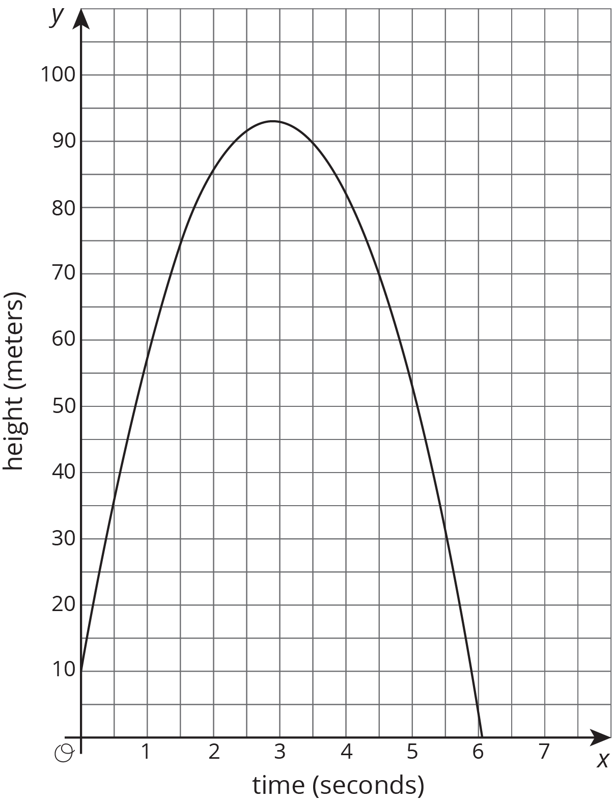 Coordinate plane, x, time in seconds, 0 to 7 by ones, y, height in meters, 0 to 100 by tens.