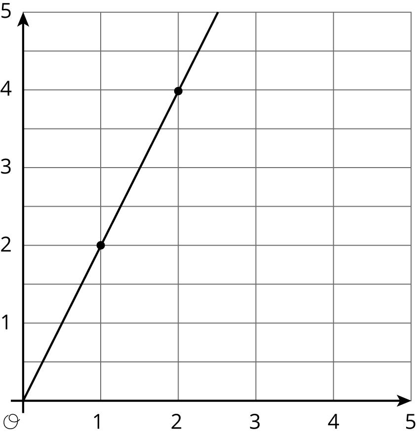 Graph of a linear function, origin O.