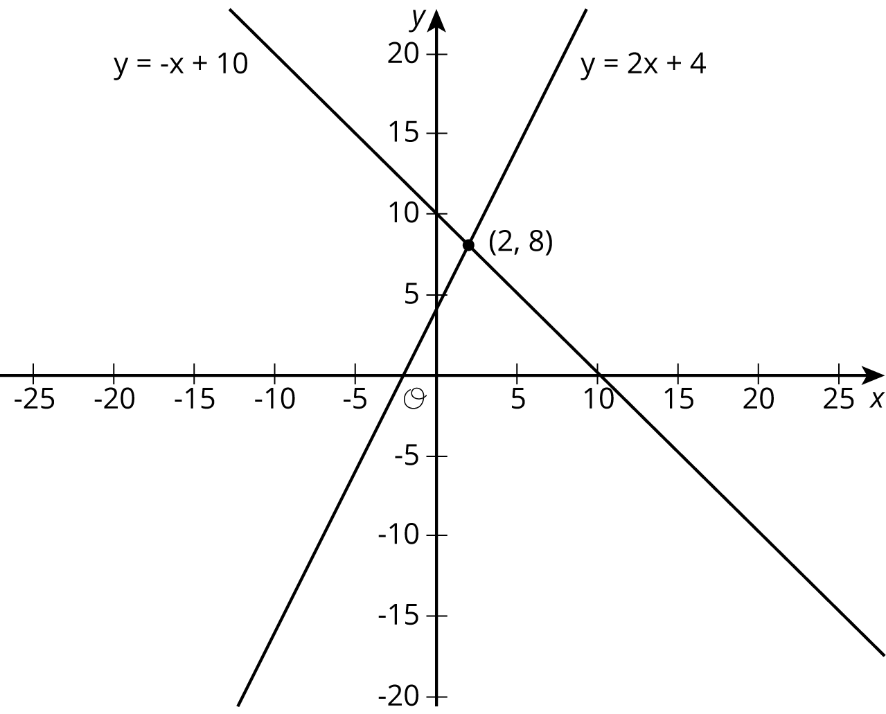 Graph of 2 lines.