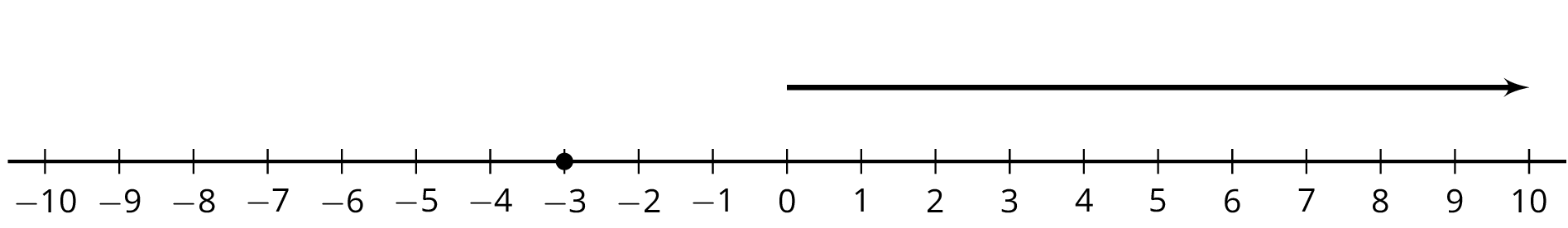 A number line with the numbers negative 10 through 10 indicated. An arrow starts at 0, points to the right, and ends at 10. A solid dot is indicated at negative 3.
