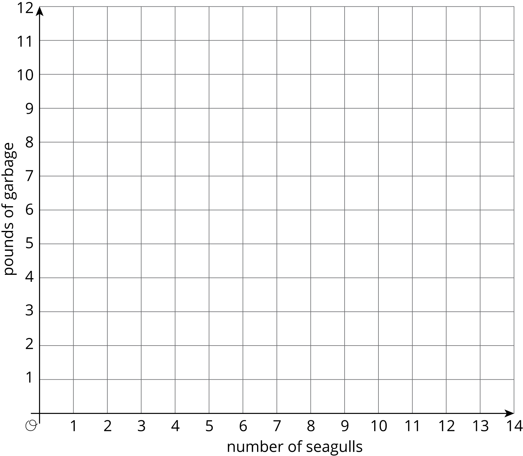 Blank coordinate plane with grid, origin O. Horizontal axis “number of seagulls”, scale 0 to 14 by 1’s. Vertical axis "pounds of garbage", scale 0 to 12 by 1’s.