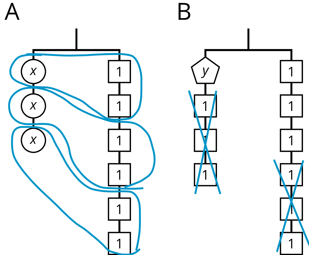 Two balanced hangers, A and B.